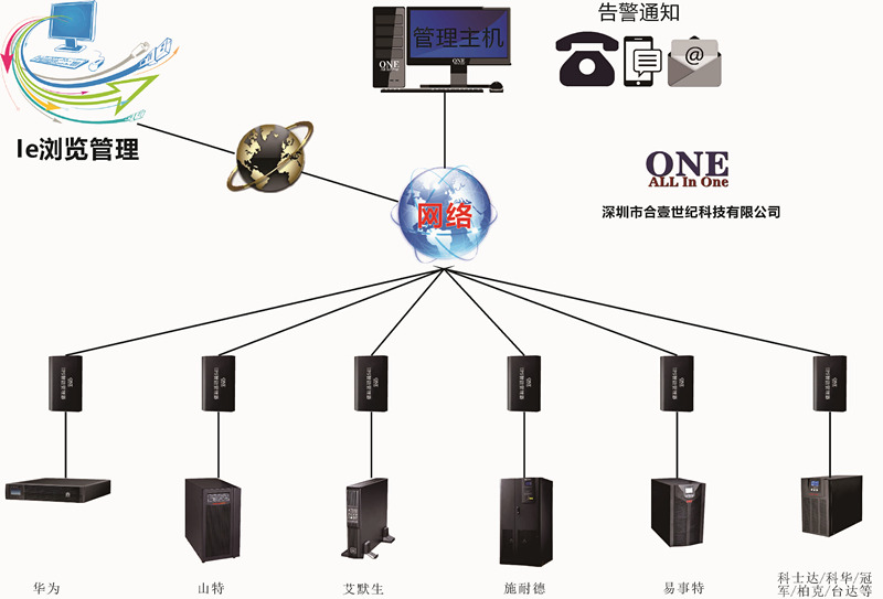 UPS集中监控系统