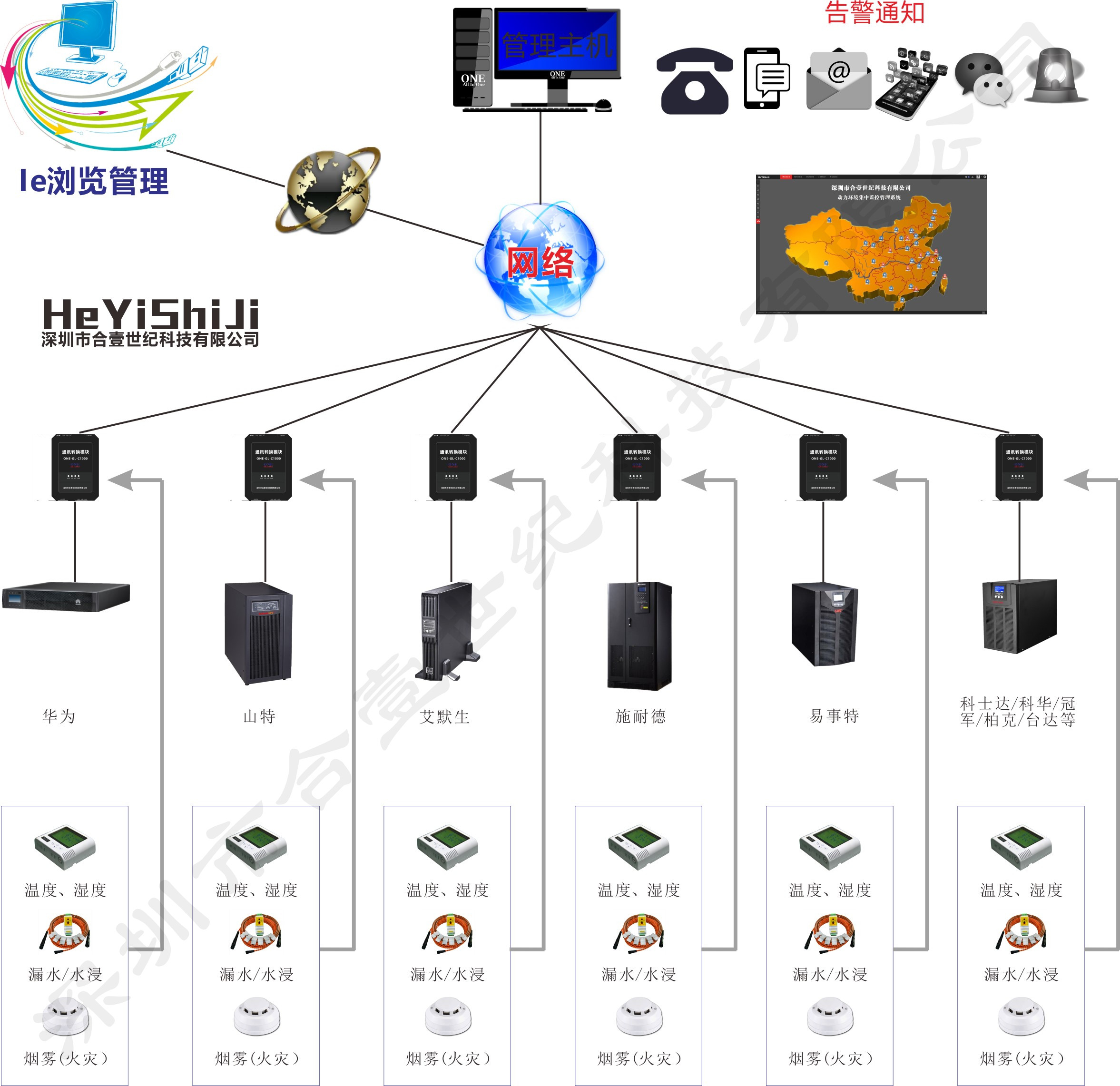 机房动力环境集中监控管理系统—系统图