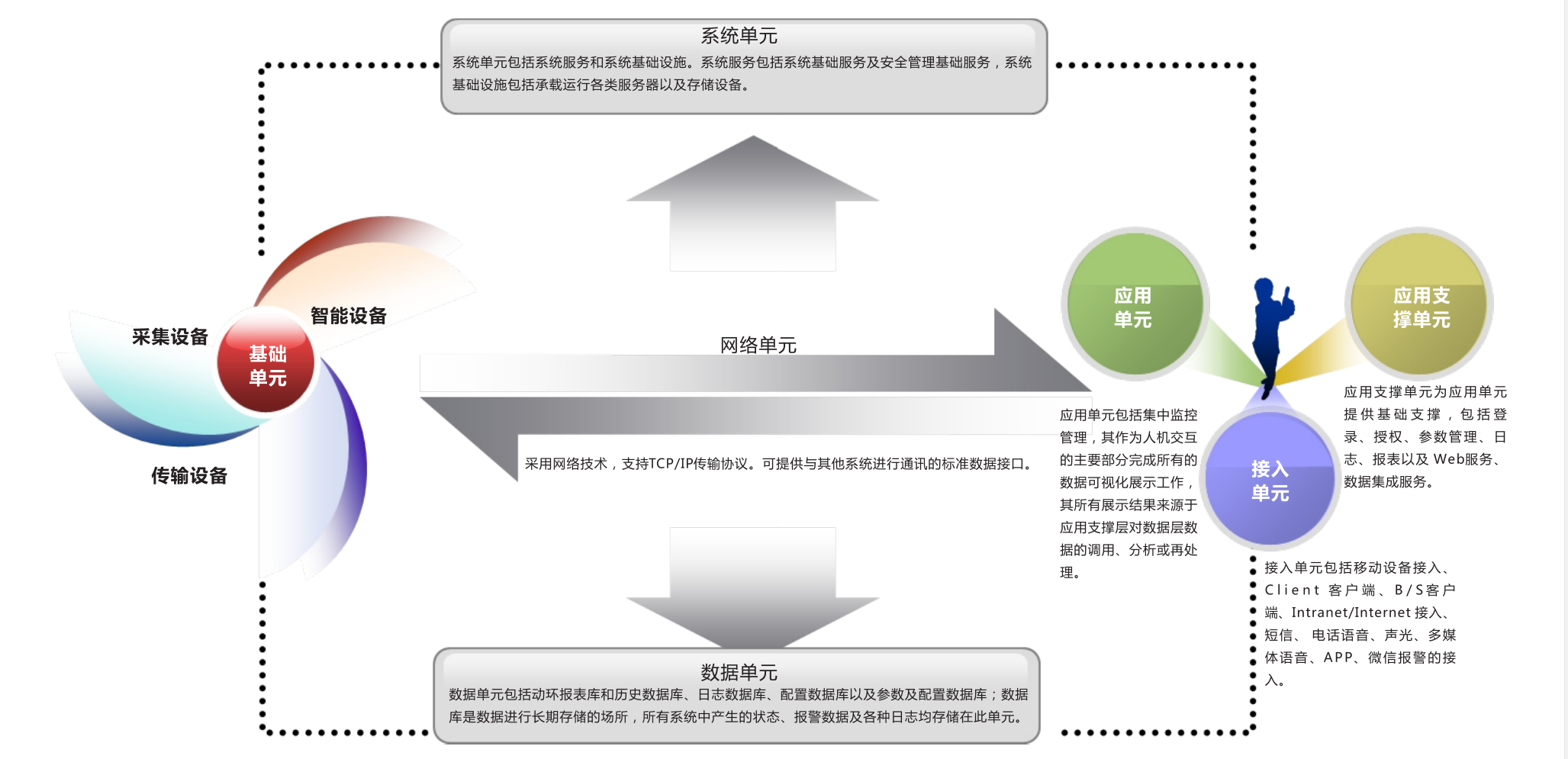 机房监控系统组成