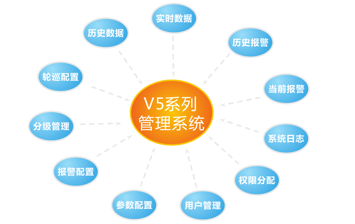 机房监控系统功能模块